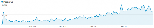 Lifetime Pageviews - February 2012.png