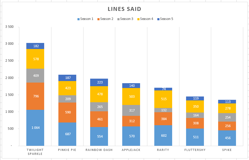 Mane 6 + Spike Words, Lines, Episodes, Sentences Rarity Forums MLP
