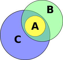 220px-Venn-diagram-association-fallacy-0