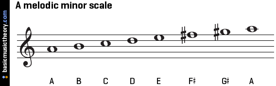 sig-4051145.a-melodic-minor-scale-on-tre